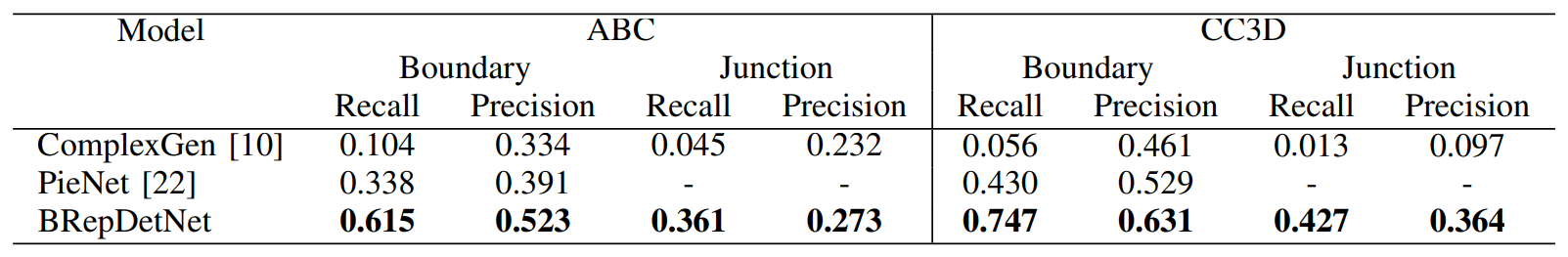 Recall and precision stats